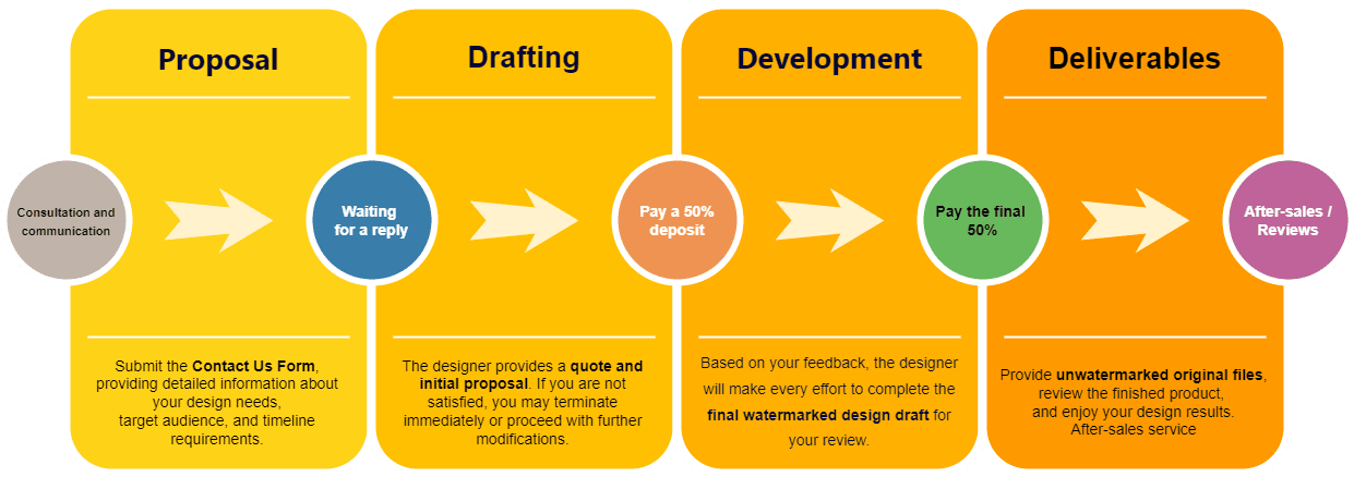 Order process flowchart in English for ebcmindset.com