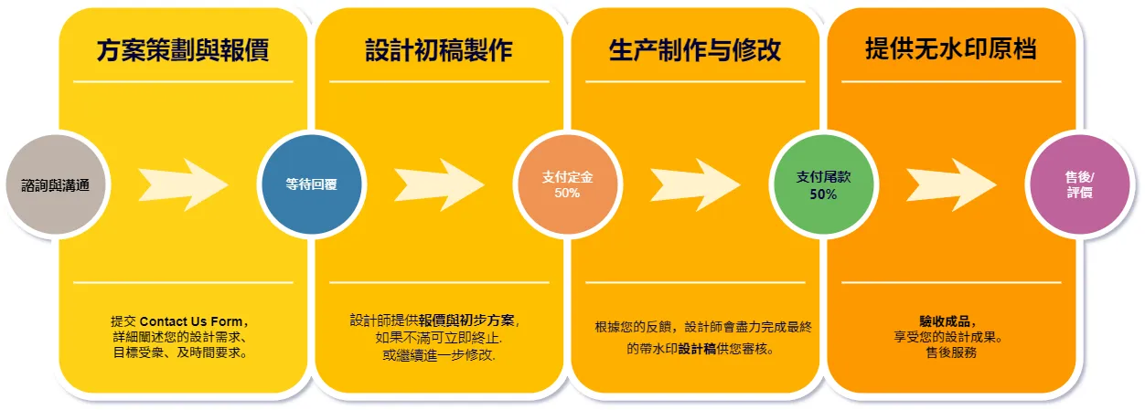 ebcmindset.com 訂單流程圖