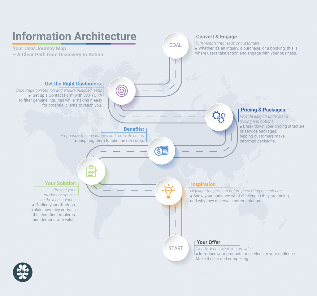 A user journey map illustrating Information Architecture, guiding users from discovering a service to taking action through seven structured steps.